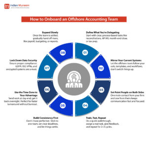 Steps to onboard Offshore Accounting Team