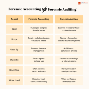 forensic-accounting-vs-forensic-auditing