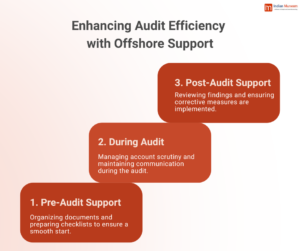 stages of offshore Audit Support Services