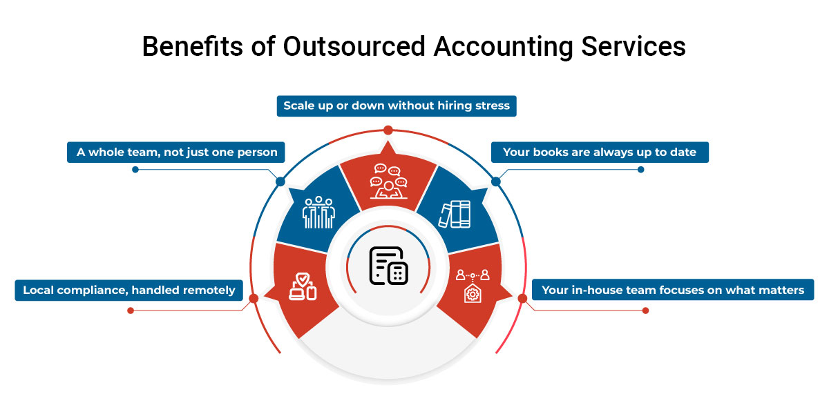 benefits of outsourced accounting services