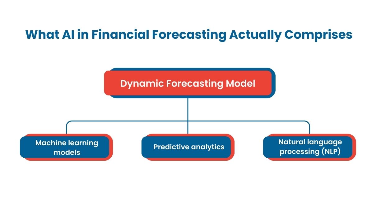 What AI in Financial Forecasting Actually Comprises