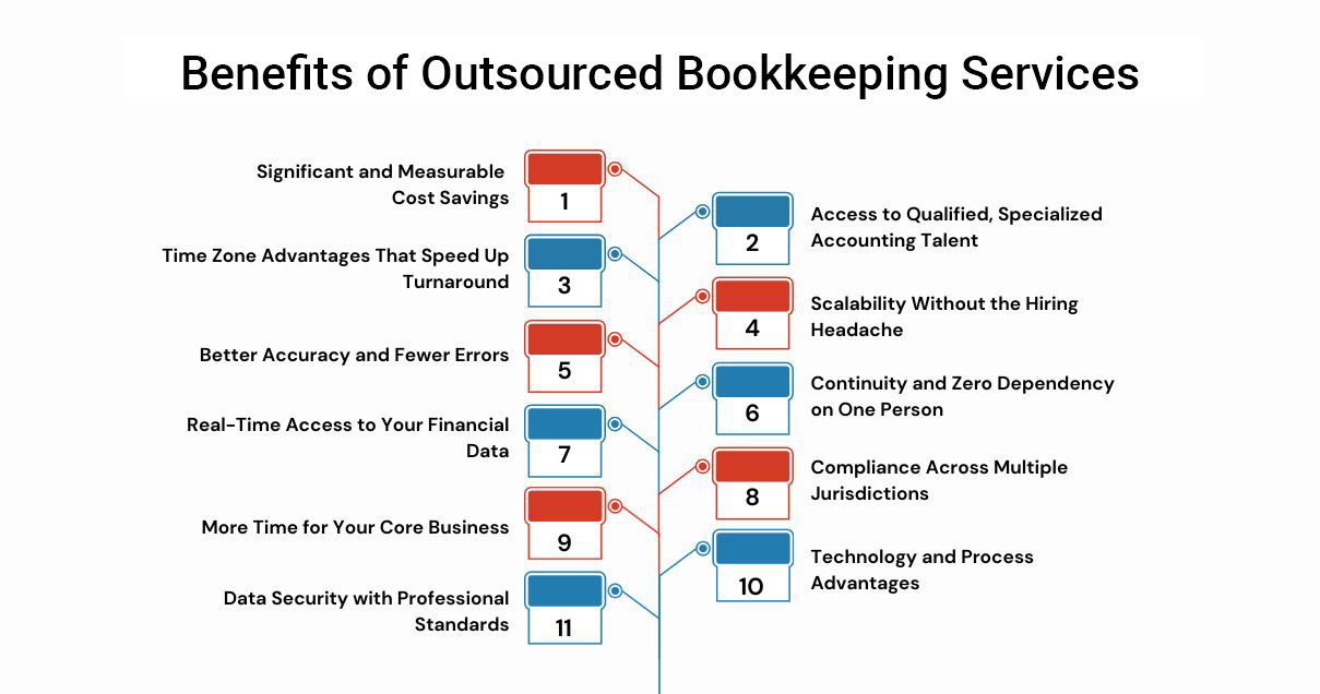 Benefits of Outsourced Bookkeeping Services