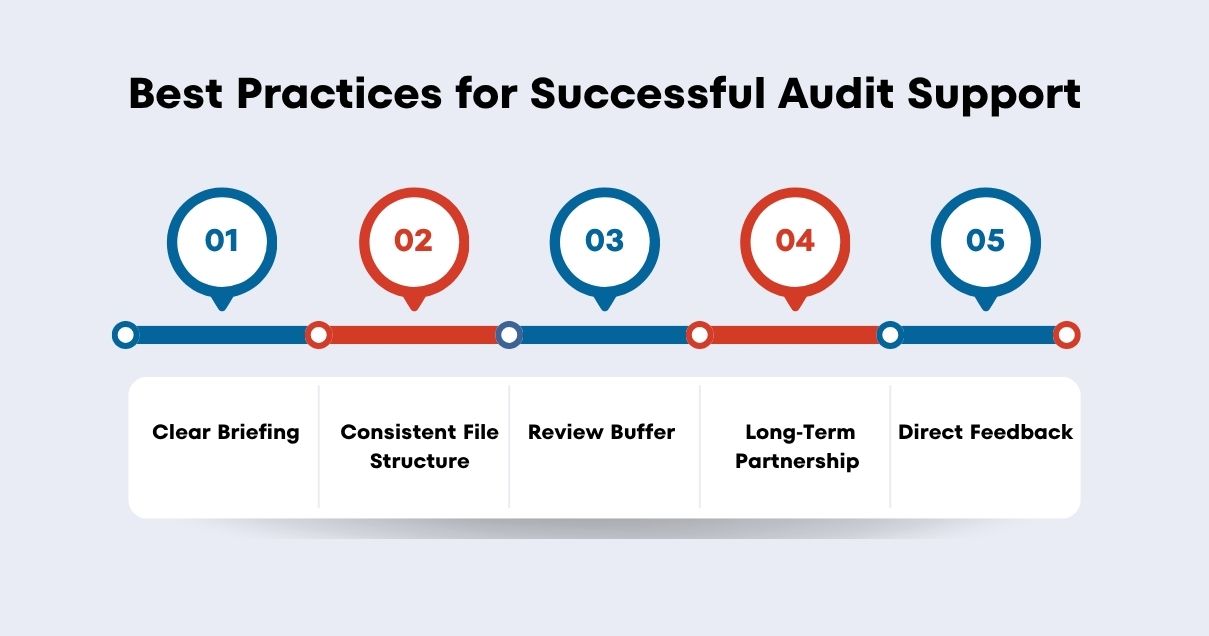 Best Practices for Professional Audit Support Services