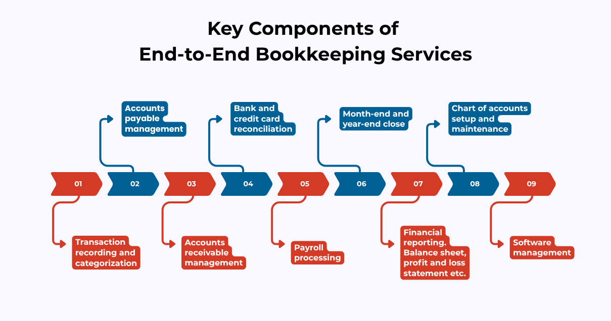 key components of end to end bookkeeping services