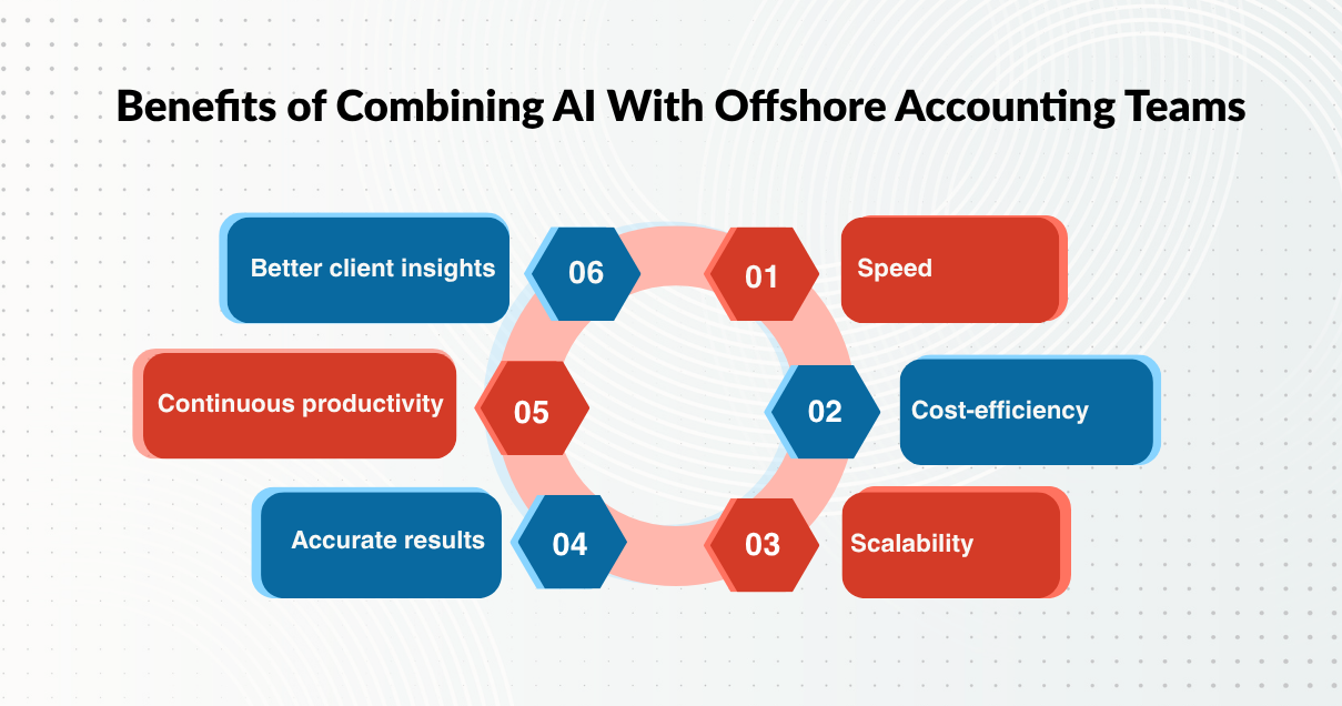 Benefits of Combining AI