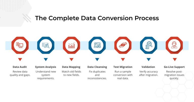 What Is Data Conversion? Complete Business Guide | IMCA