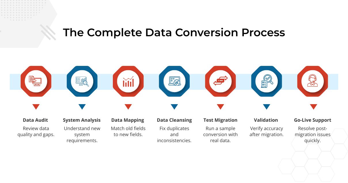 Data Conversion Process