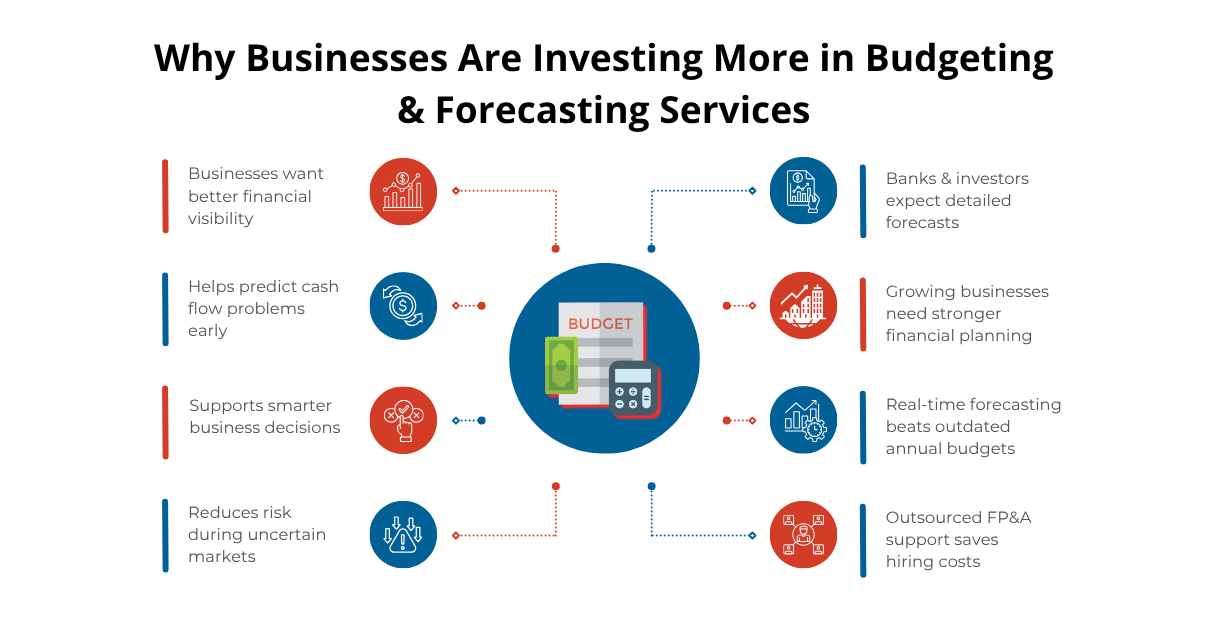 budgeting and forecasting consulting services market