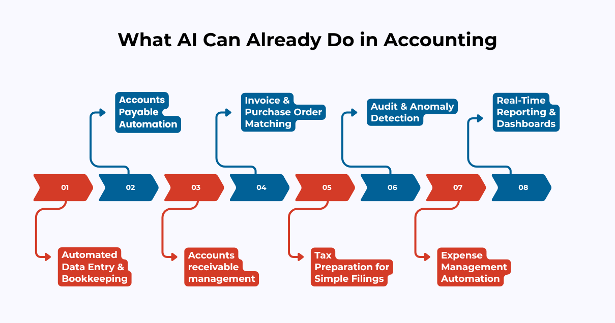 What AI Can Already Do in Accounting