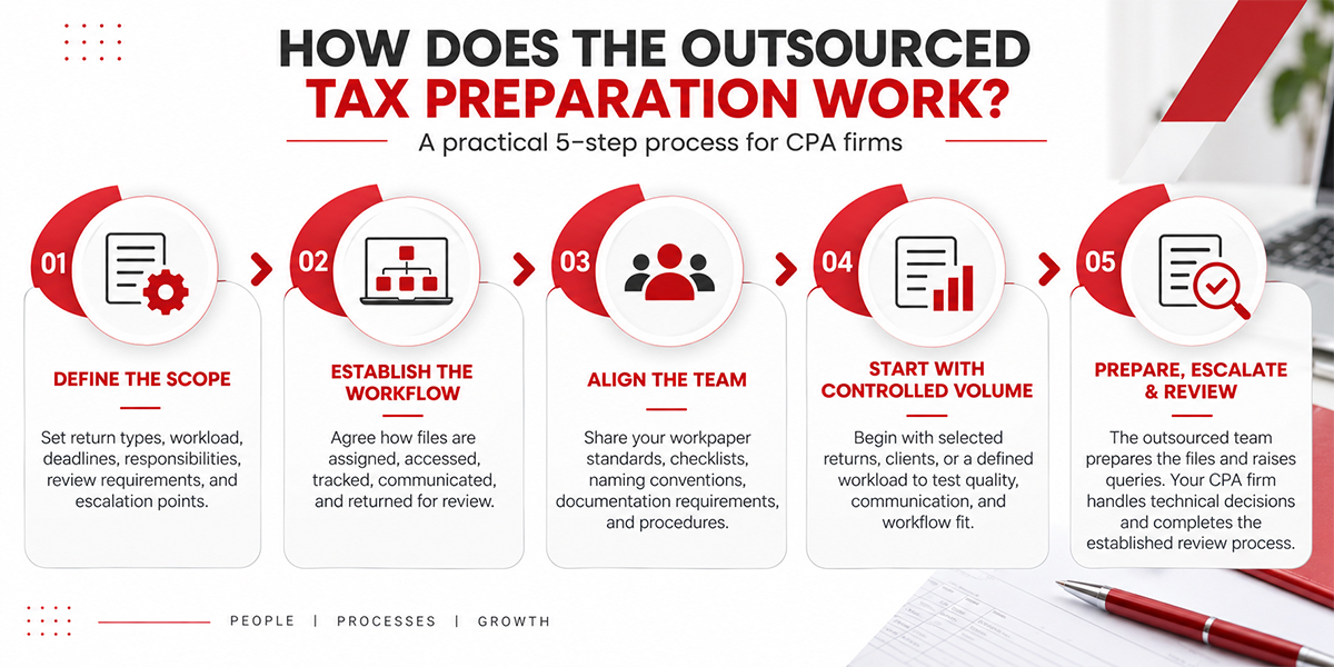 How Does the Outsourced Tax Preparation Process Work